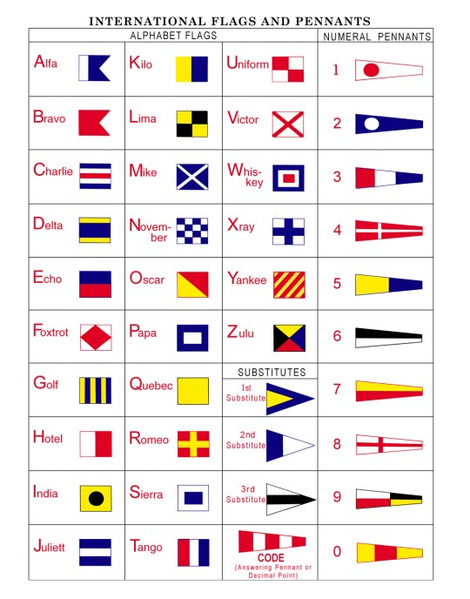 Chart of Signal Code Flags showing maritime communication symbols with names, used for signaling between vessels in various maritime activities and racing events.